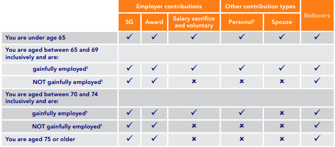 Summary of age restriction on contribution types