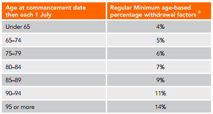 Minimum pension income