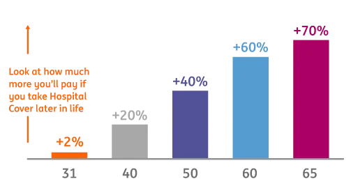 Look at how much more you'll pay if you take Hospital Cover later in life